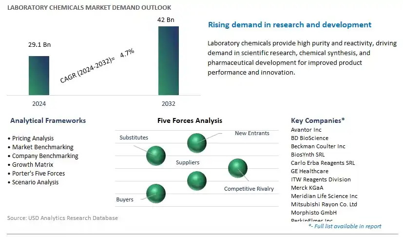 Laboratory Chemicals Industry- Market Size, Share, Trends, Growth Outlook